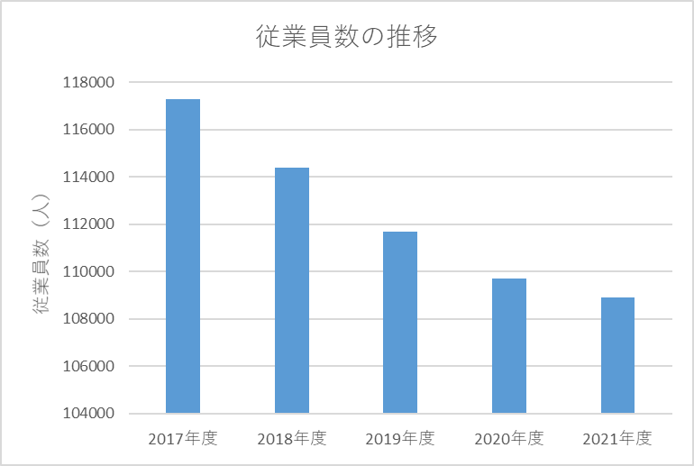 ソニーグループの従業員数の推移（2017-2021年）