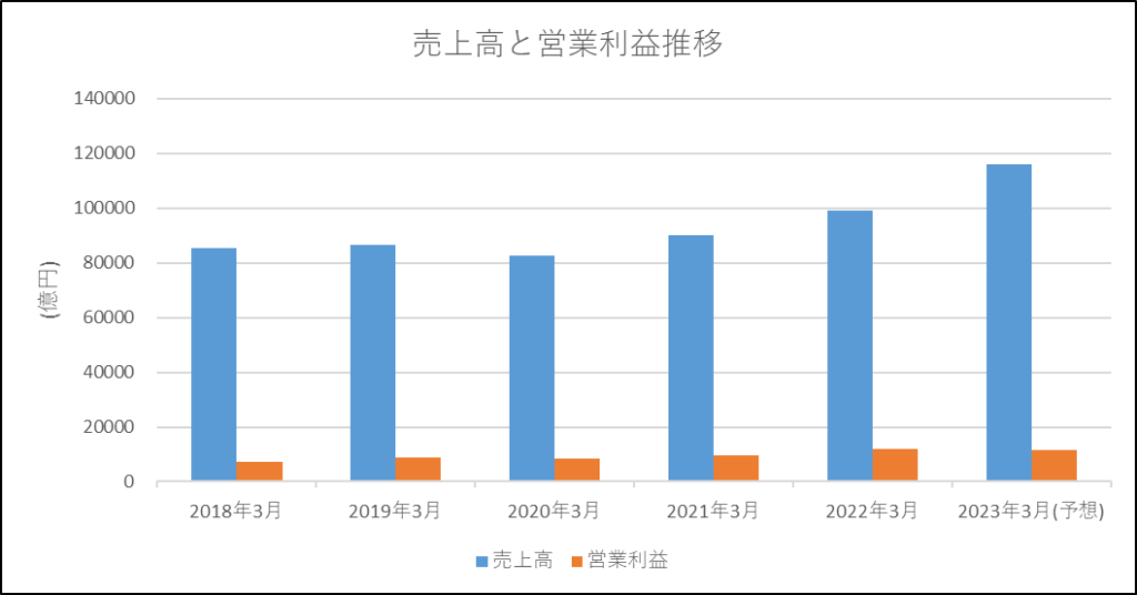 ソニーグループの売上高と営業利益の推移