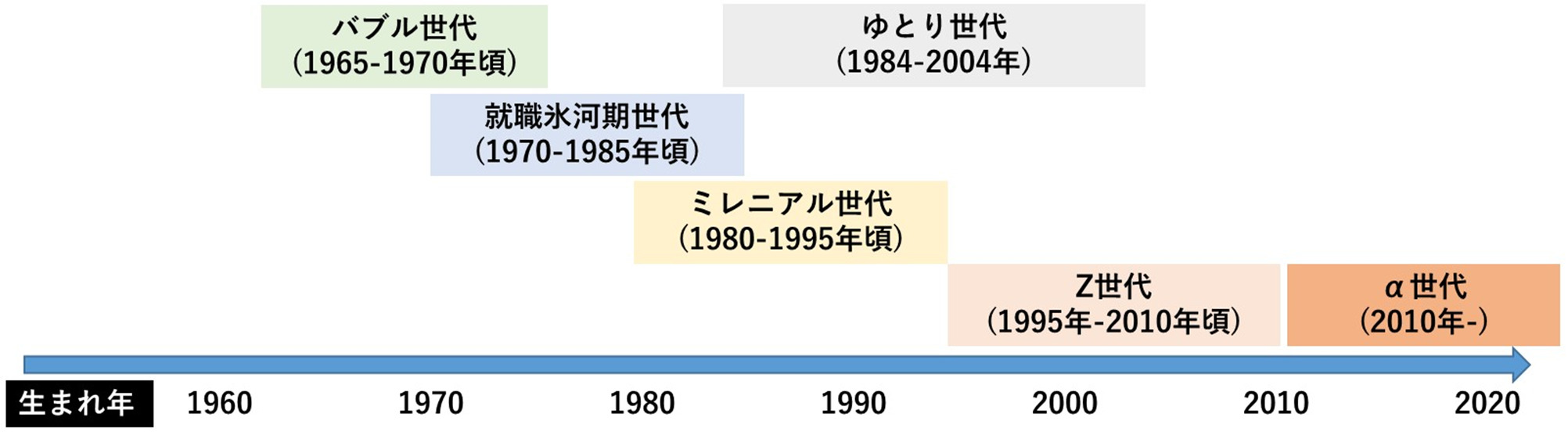 【1990年代生まれ】ミレニアル世代、Z世代の共通点とは?世代関連銘柄 | きんかぶるーむ