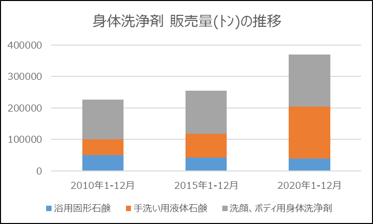 身体洗浄剤 販売量推移（2010-2020）
