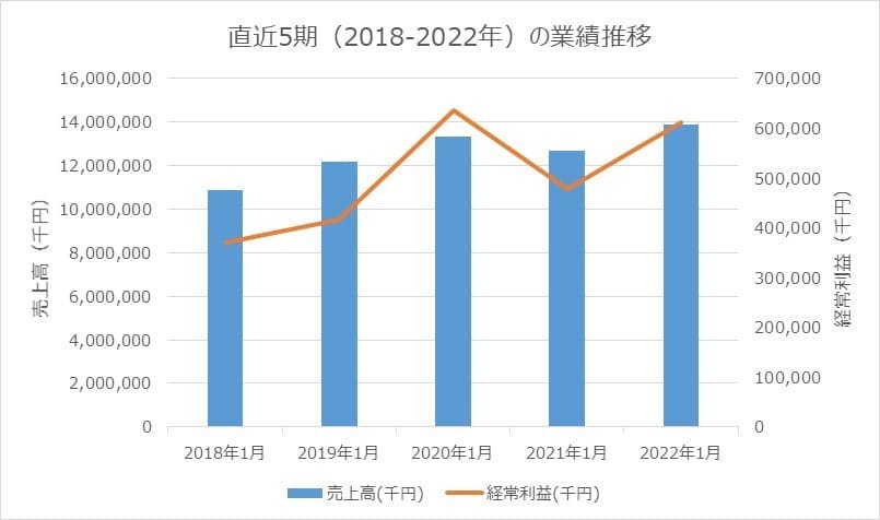 SHINKO 業績推移 2018-2022年期 売上高、経常利益