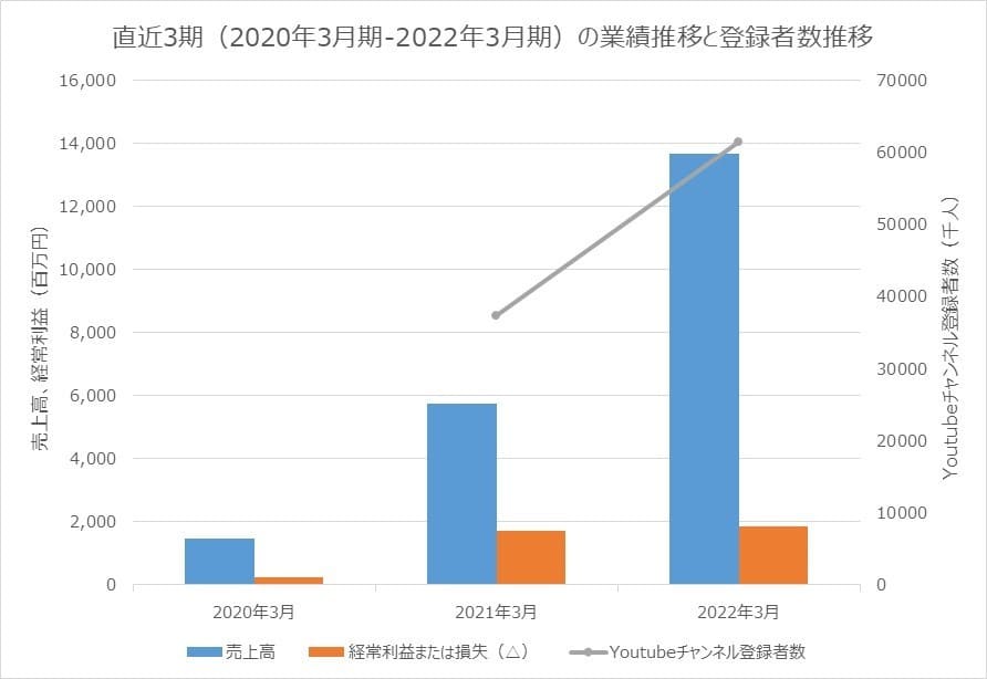 IPOカバー　2020年3月期から2022年3月期の業績推移とYoutubeチャンネル登録者数推移