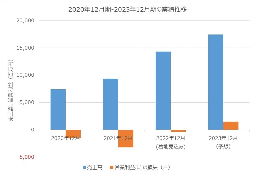 モンスターラボHD 業績推移（2020年12月期-2023年12月期）