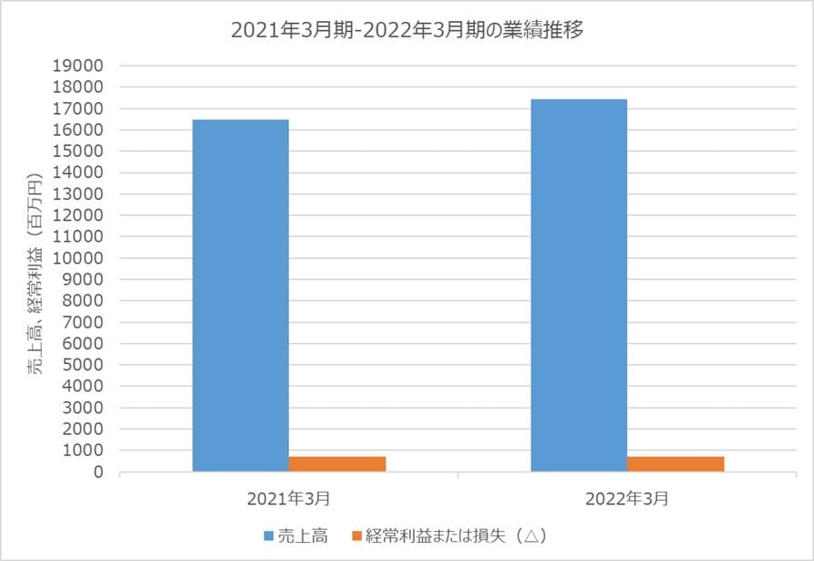 南海化学　2021年3月期-2022年3月期の業績推移