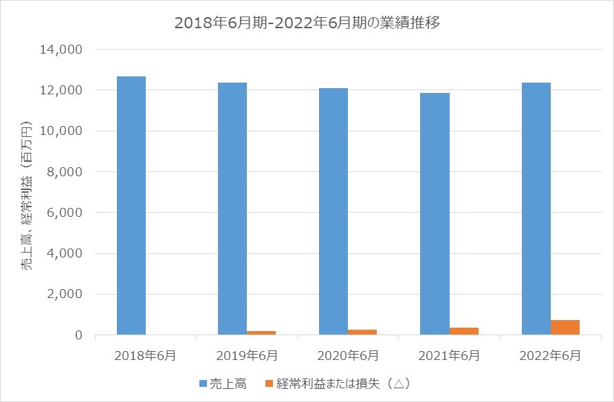 笹徳印刷 3958　2018年6月期～2022年6月期業績推移 売上 経常利益