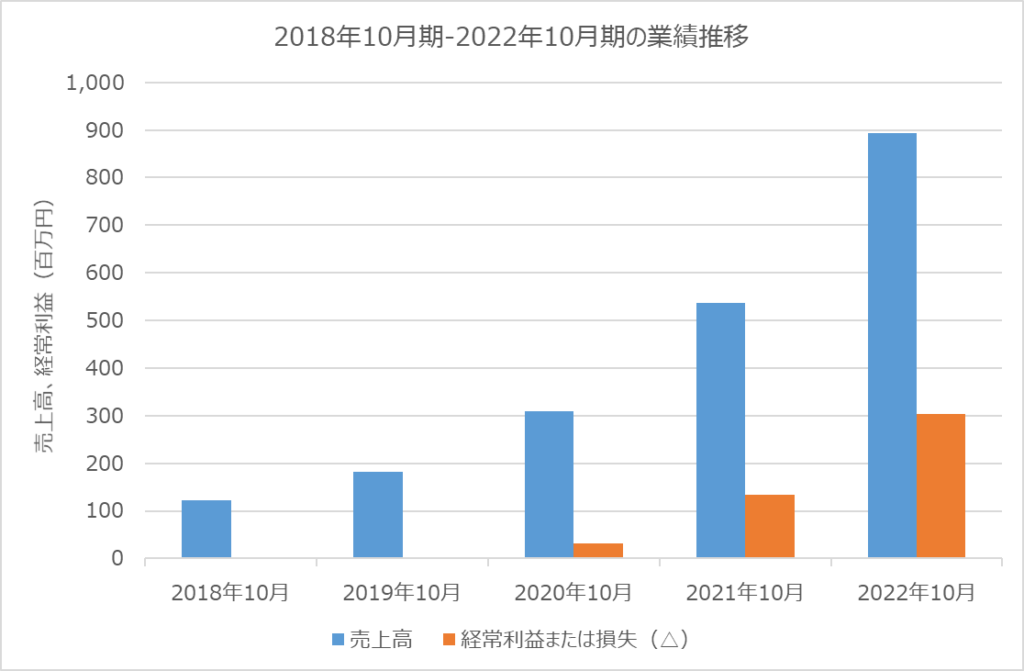 エコナビスタ　2018年10月期-2022年10月期の業績推移