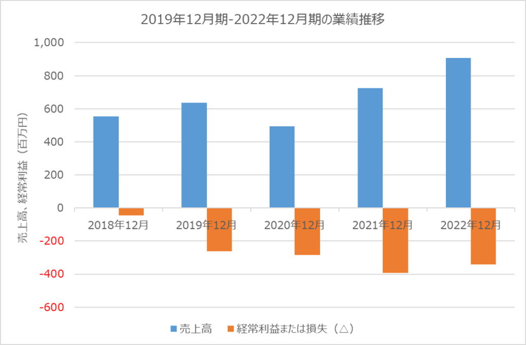 ブルーイノベーション 2019年12月期-2022年12月期の業績推移 売上高、経常利益