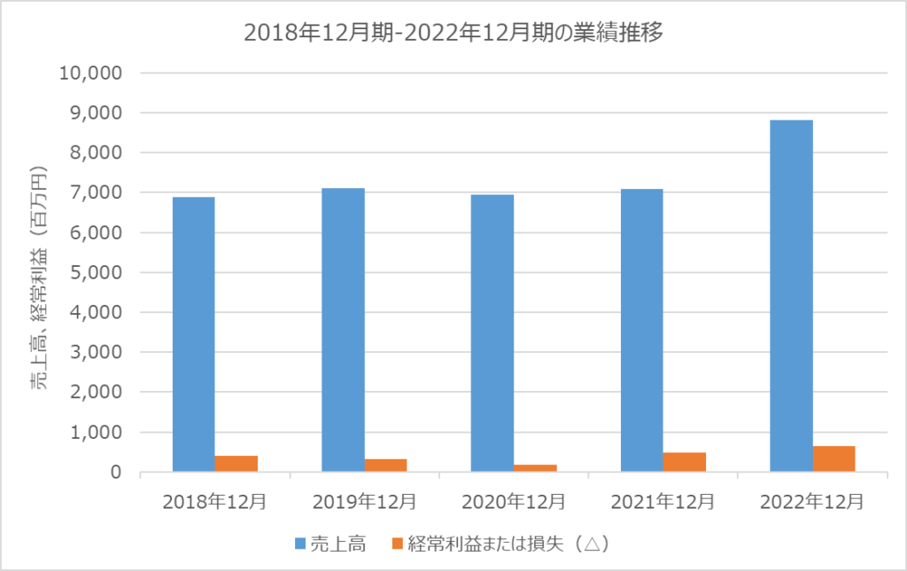 魁力屋　2018年12月期-2022年12月期の業績推移