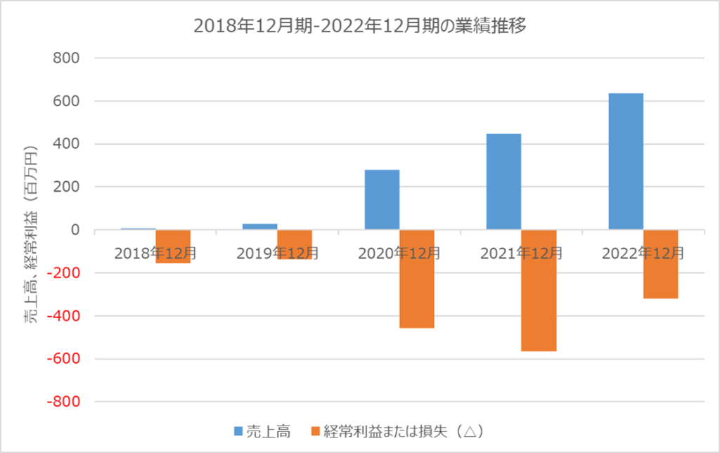 雨風太陽の業績推移 2018年12月期から2022年12月期
