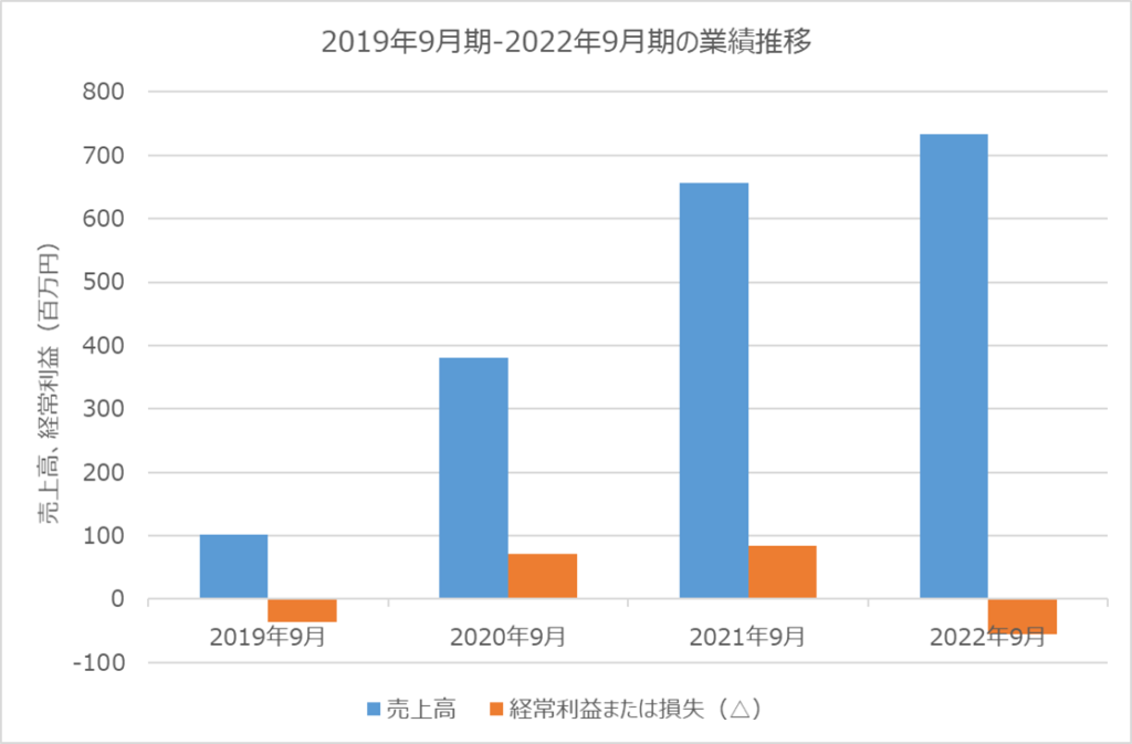 Laboro.AI 2019年9⽉期から2022年9月期　売上高と営業利益