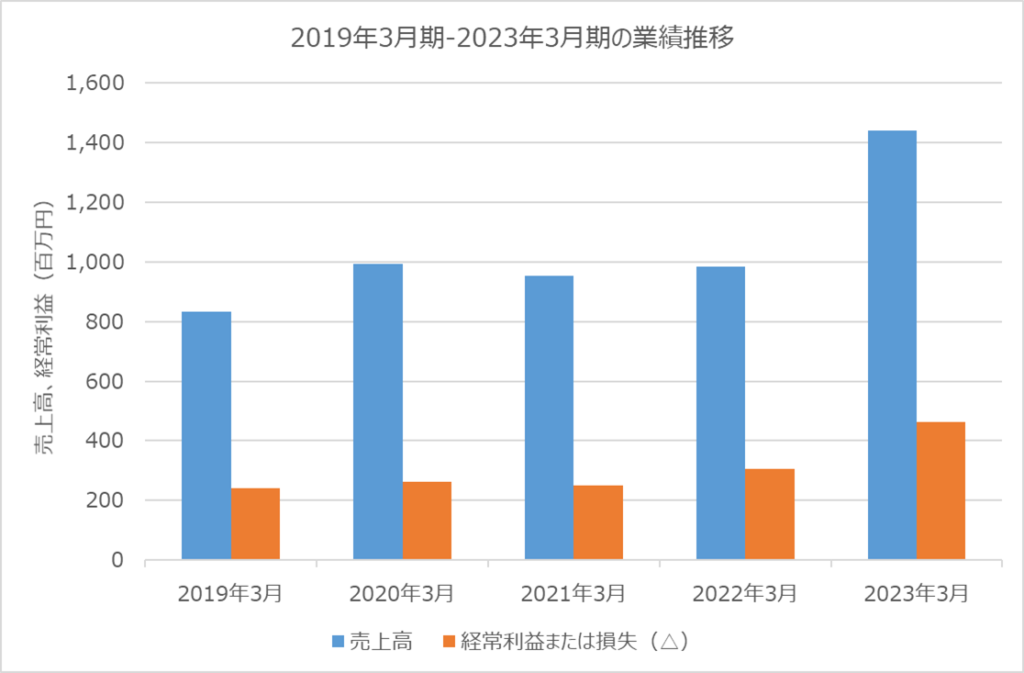 アウトルックコンサルティング 2019年3月期-2023年3月期　業績推移　売上高、経常利益