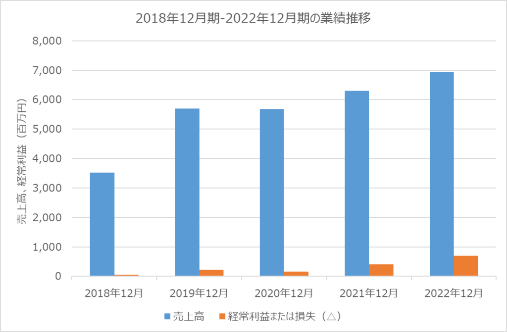 ロココ　2018年12月期から2022年12月期の業績推移