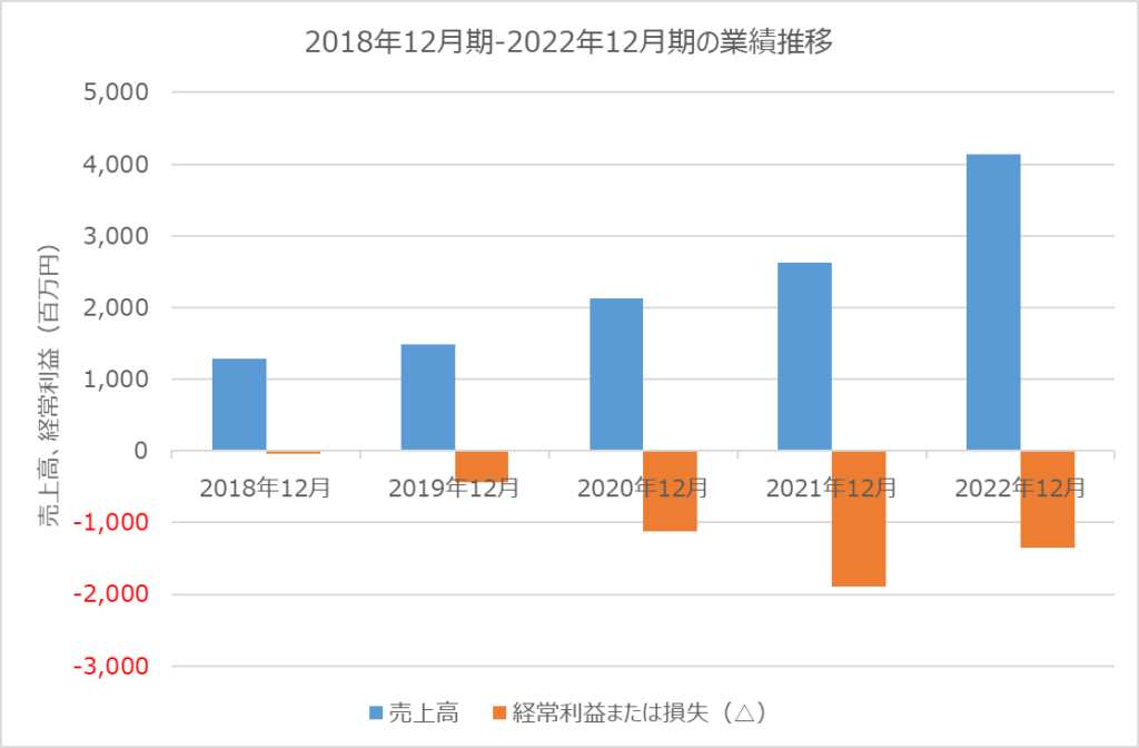 ナイル株式会社　2018年12月から2022年12月期の業績推移