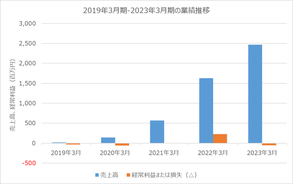 yutori 業績推移 2019年3月期-2023年3月期
