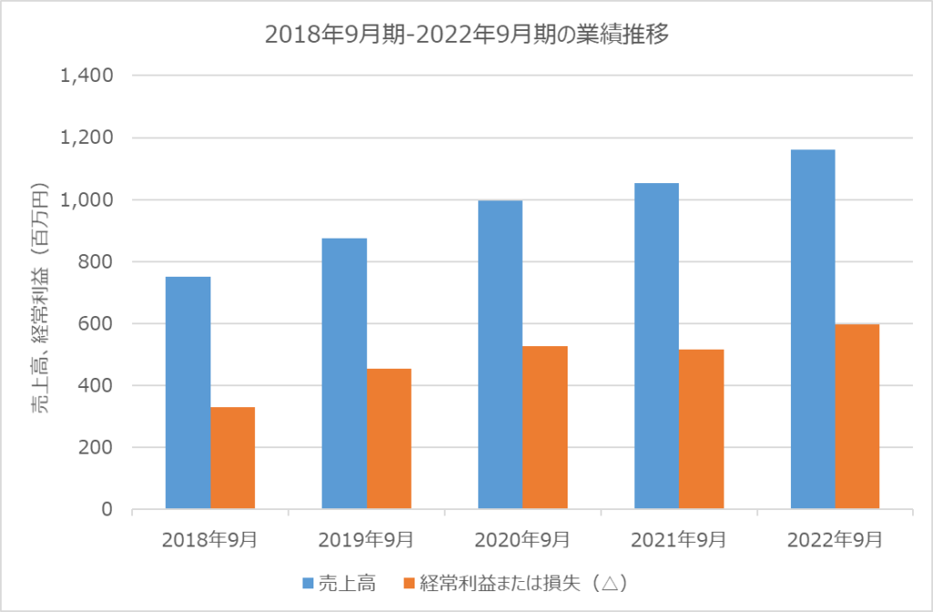 ジェノバ　2018年9月期から2022年9月期の業績推移　売上高、経常利益