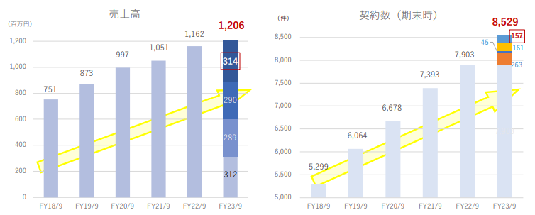 ジェノバ 2023年9月期 売上高、契約数