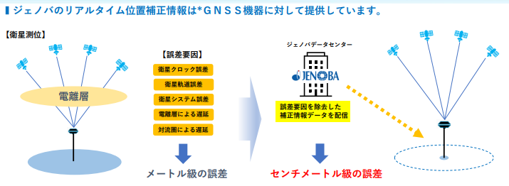 ジェノバ提供サービスの概要　リアルタイム位置補正情報