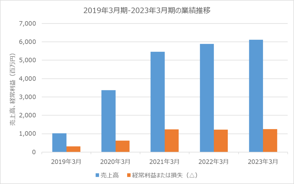 早稲田学習研究会の業績推移 2019年3月期-2023年3月期