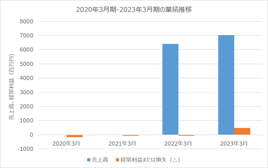 ナルネットコミュニケーションズ 2020年3月期から2023年3月期の業績推移