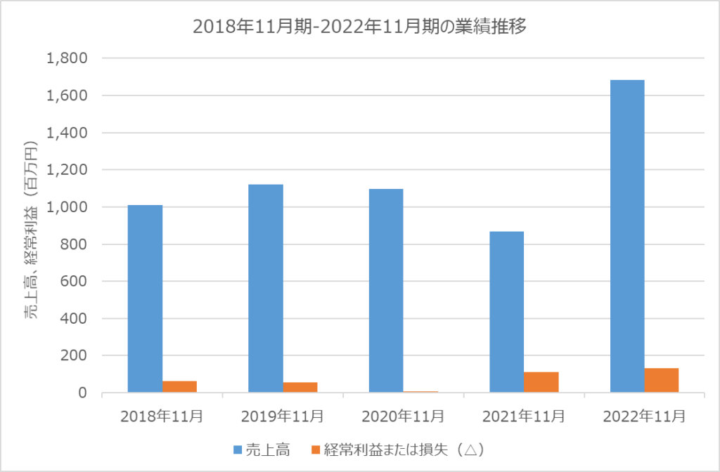 2018年11月期-2022年11月期の業績推移　光フードサービス