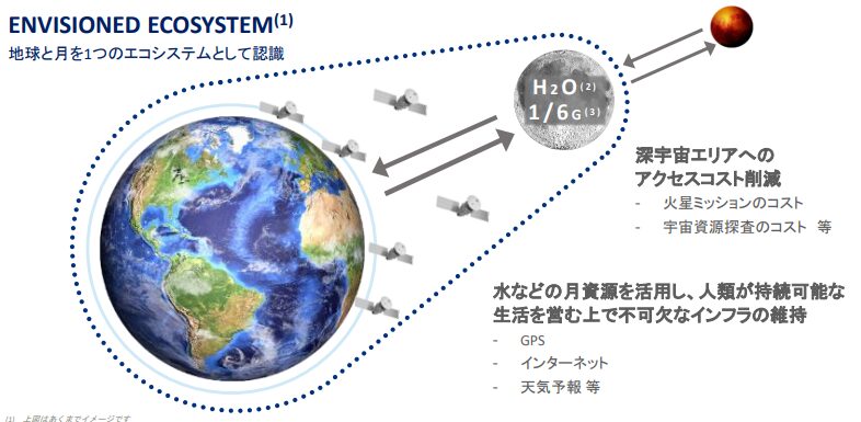 地球と月のエコシステム　ispace