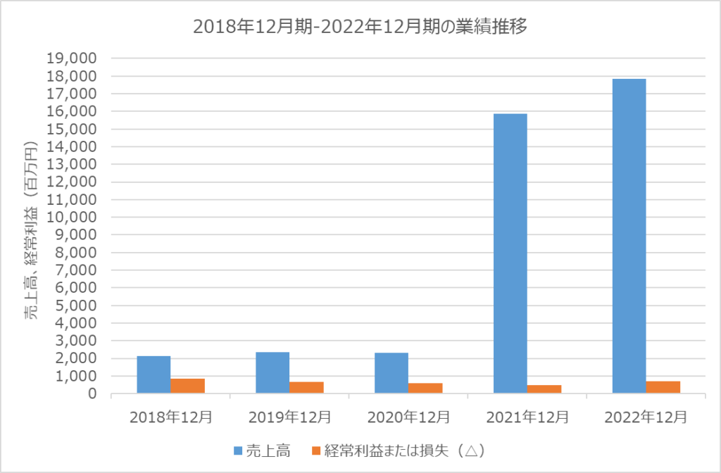 SOLIZE 2018年12月期から2022年12月期の業績推移