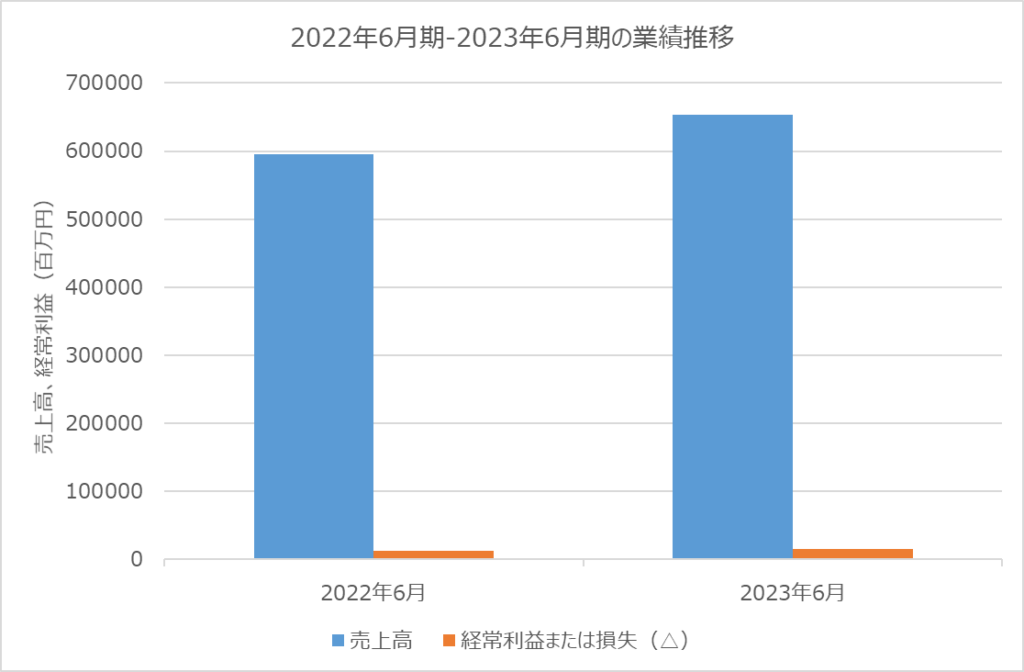 トライアルホールディングス 業績推移 2022年6月期、2023年6月期