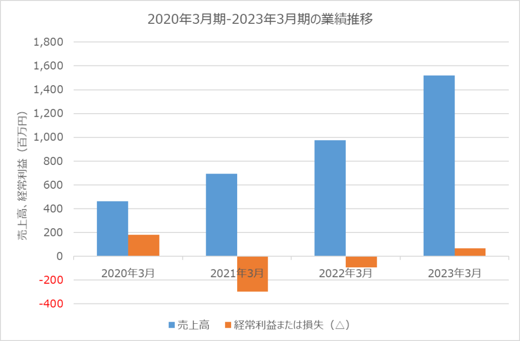 ジンジブ　業績推移 2020年3月期から2023年3月期
