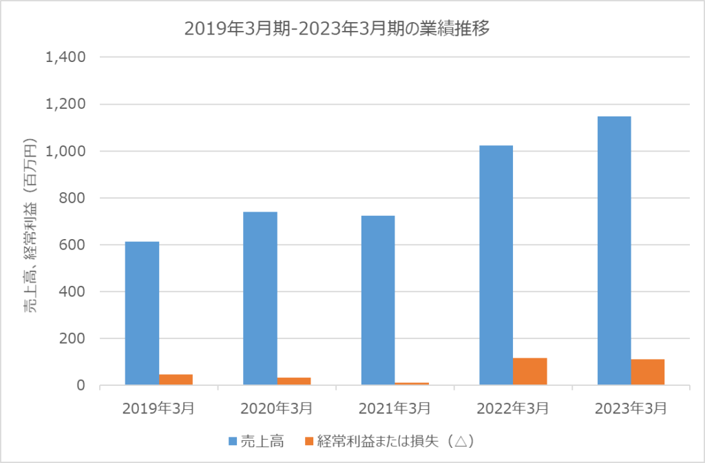 2019年3月期-2023年3月期の業績推移 イシン