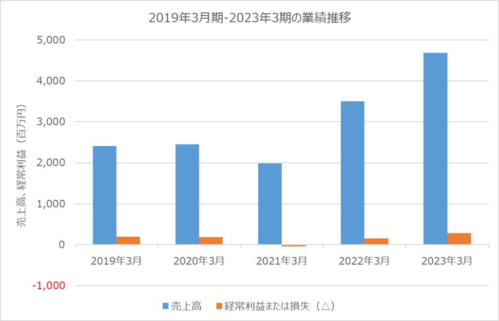 STG 2019年3月期から2023年3月期の業績推移