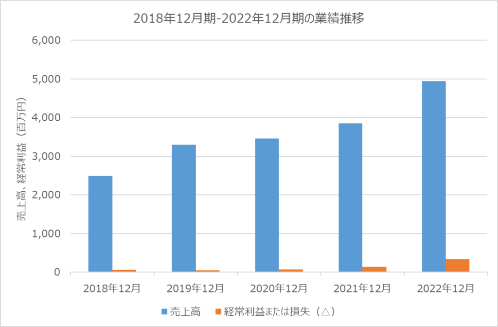 情報戦略テクノロジーの業績推移 2018年12月期から2022年12月期