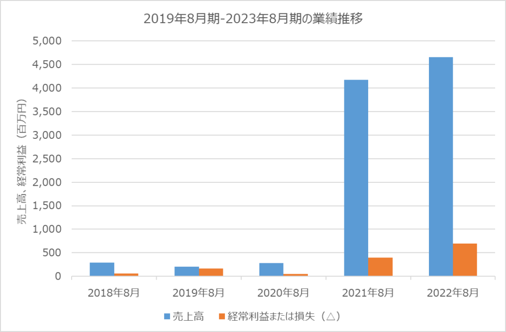 マテリアルグループ 2019年8月期から2023年8月期の業績推移
