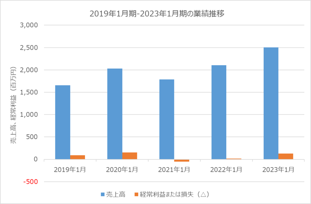 イタミアート 2019年1月期-2023年1月期 業績推移 売上高 経常利益