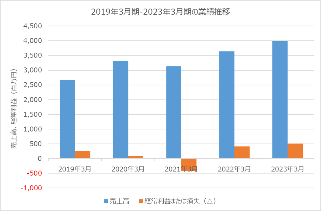 ハンモック 業績 2019年3月期-2023年3月期 売上高 経常利益