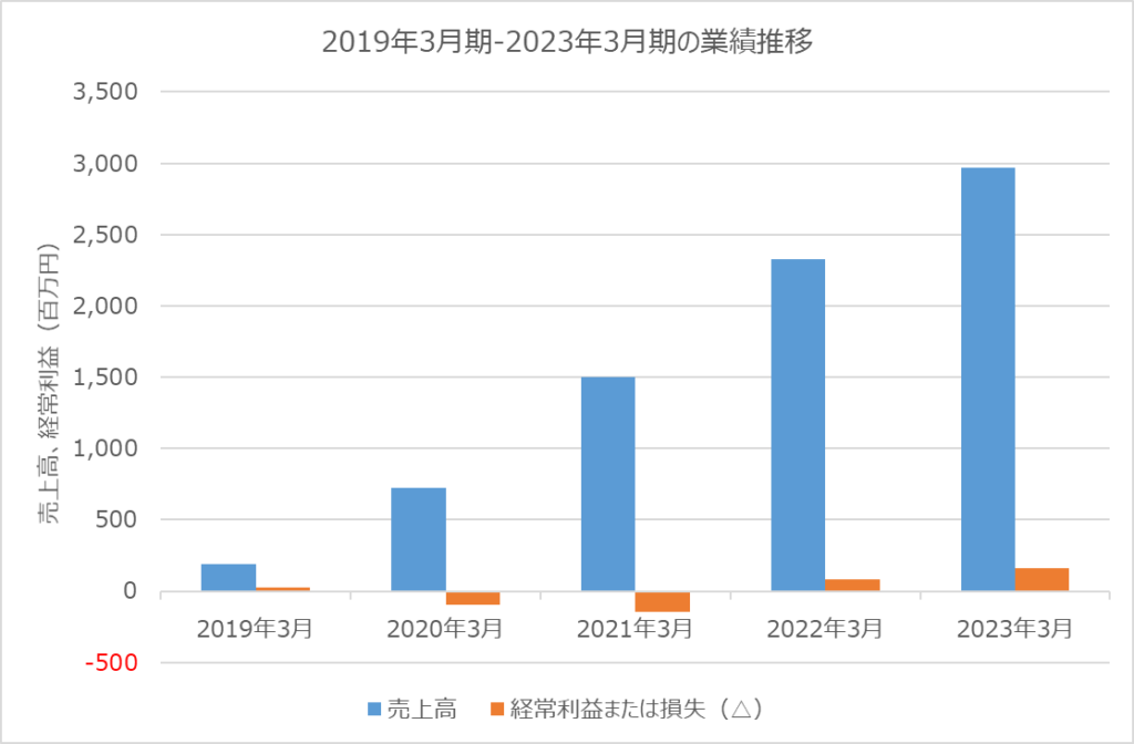 JSH 2019年3月期-2023年3月期の業績推移