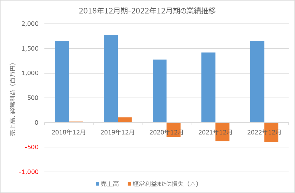 ハッチワーク　業績推移　2018年12月期-2022年12月期