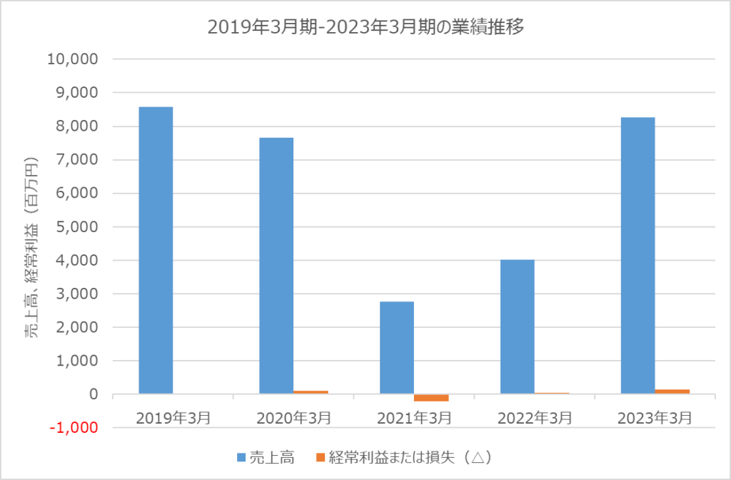 ダイブ 業績推移 2019年3月期から2023年3月期
