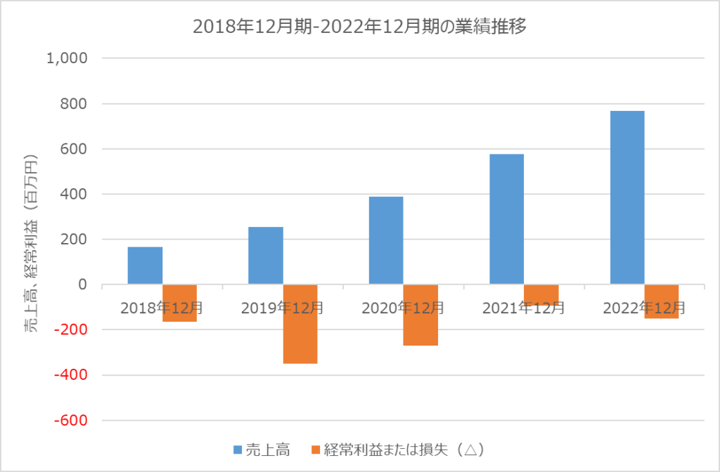 シンカ 業績推移 2018年12月期-2022年12月期