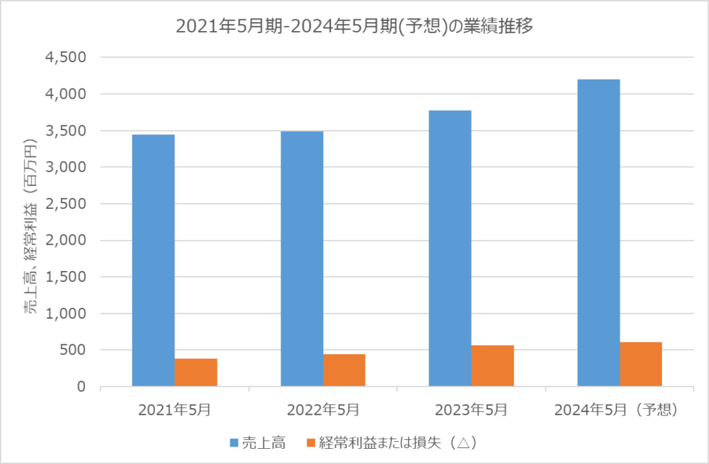 2021年5月期-2024年5月期の業績推移 ジーデップアドバンス 5885