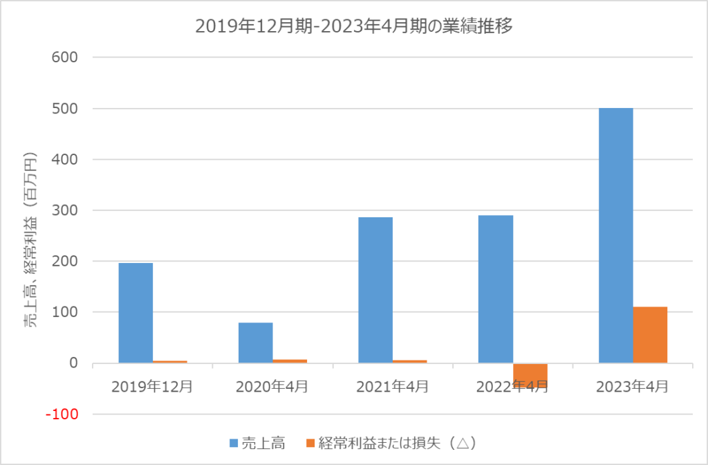 学びエイド 2019年12月期-2023年4月期の業績推移