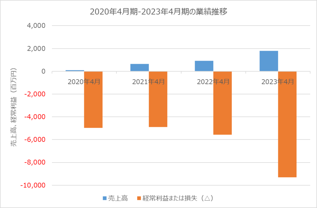 アストロスケールホールディングス 2020年4月期-2023年4月期 業績推移