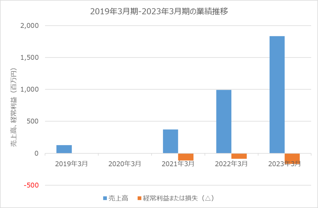 ライスカレー 業績推移 2019年3月期-2023年3月期