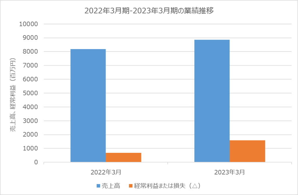 豆蔵デジタルHDの業績推移 2022年3月-2023年3月期