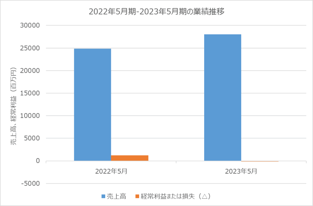 ロゴスHD 業績推移