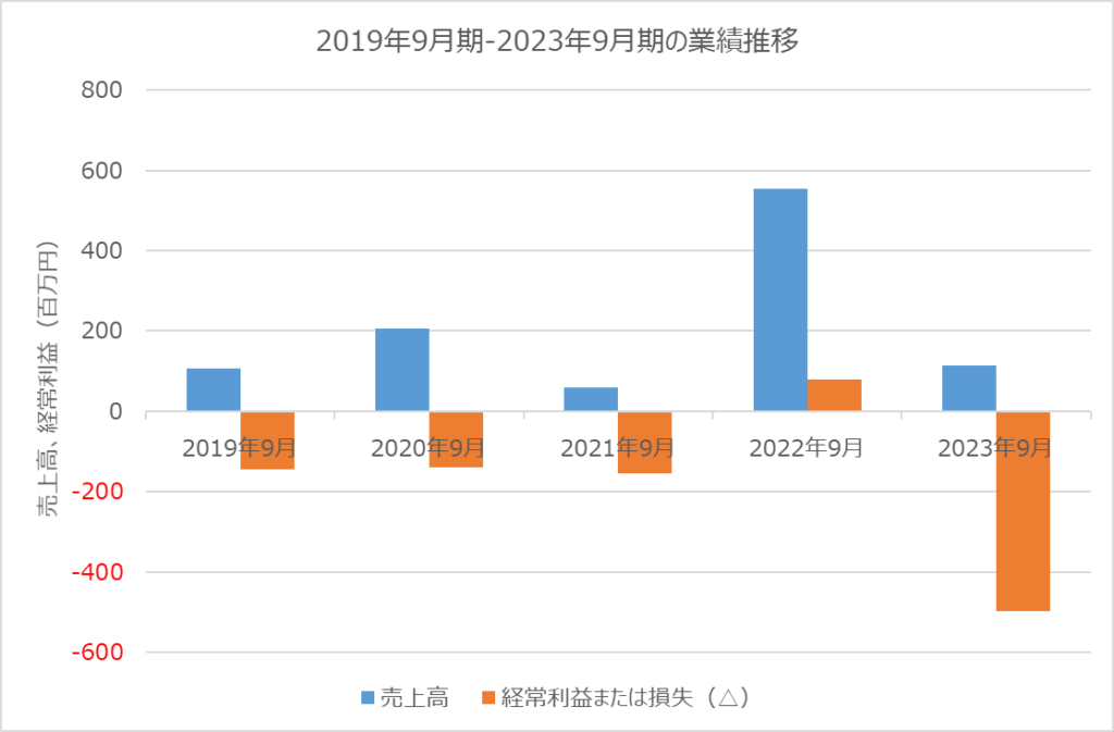 PRISM BIolab 業績推移