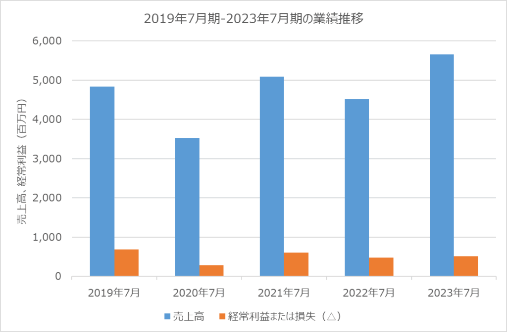 カドスコーポレーション 業績推移