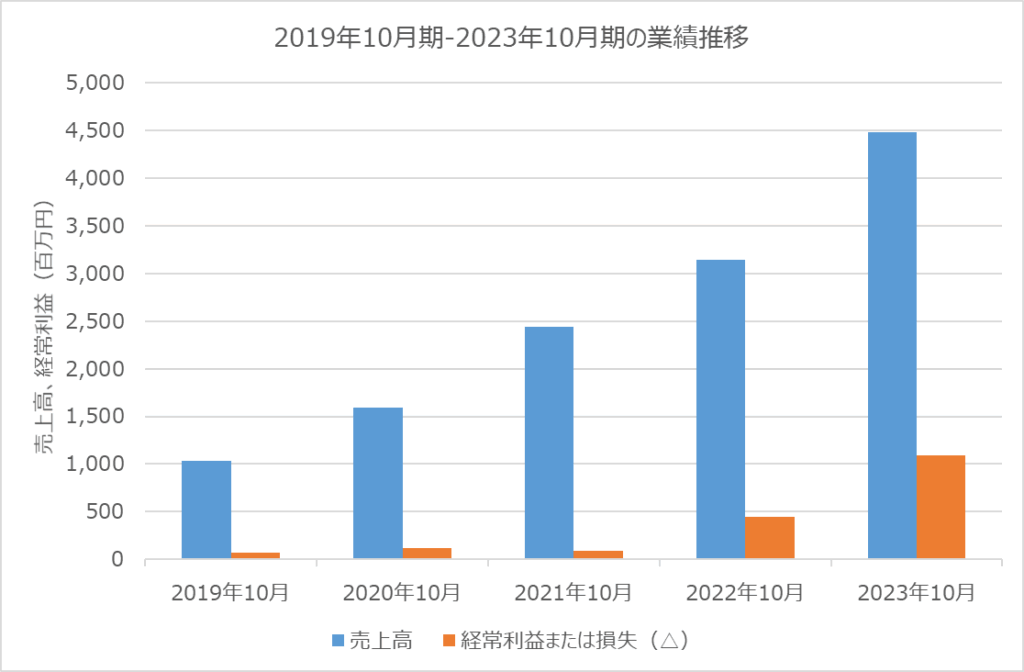 フィットイージー　業績推移