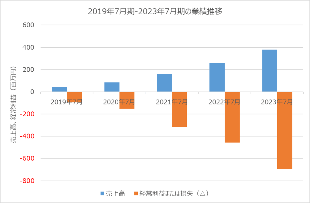 リベラウェア　業績推移