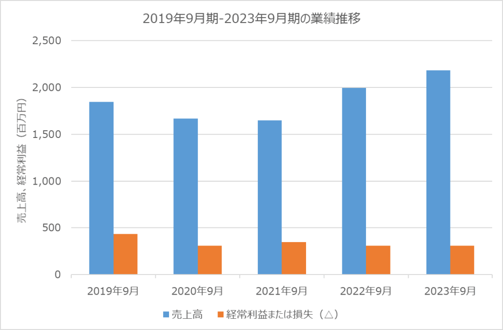 ファベル カンパニー　業績推移