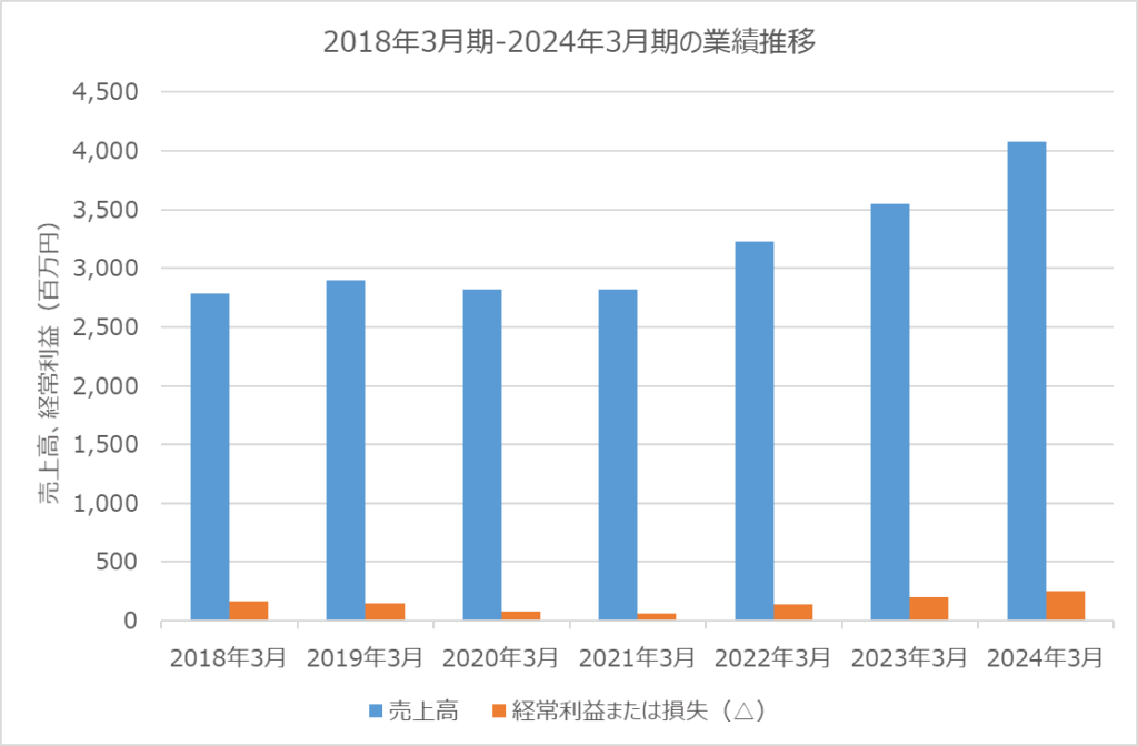 日本ナレッジ 5252 2018年3月期-2024年3月期の業績推移